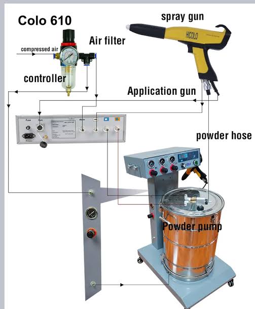 Powder Coating Machines